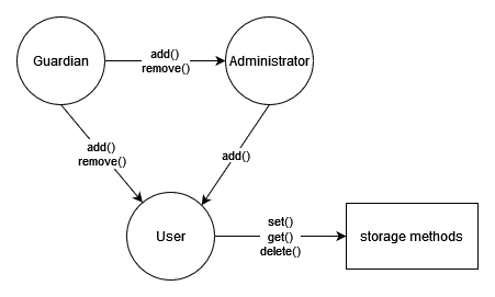 dobprotocol technology storage